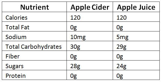 Apple Cider vs Apple Juice-Nutritional Table