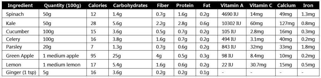 Benefits Of Green Juice: Energize Your Body, Nourish Your Mind, And Glow From Within 6 Nutrition Chart Green Juice